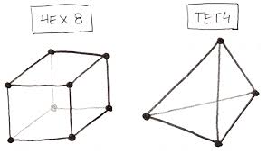 It is denoted by a solid circle.b. What Are The Types Of Elements Used In Fea Enterfea