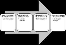 Die größte auswahl an bewerbungsvorlagen kostenlose anschreiben & lebensläufe. Context Design Wie Kunftig Produkte Und Services Gestaltet Werden Springerlink