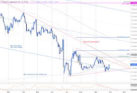 Eur Jpy Responds To Long Term Slope Support Into Close Of Q3