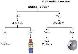Mechanical Engineering Flowchart Engineering Humor Funny