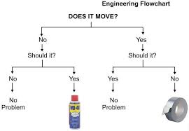 mechanical engineering flowchart engineering humor funny