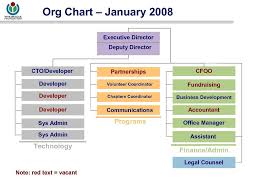 File Wikimedia Foundation Org Chart January 2008 Pdf