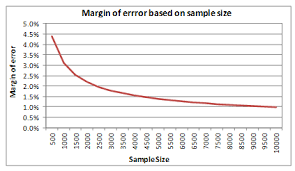 Does Size Matter Selecting A Representative Sample That Predicts The Selection Of Your Representatives Capgemini Uk