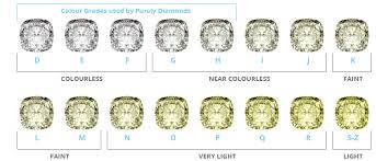 Colour Of A Diamond Purely Diamonds