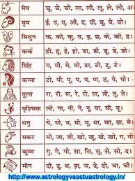 Zodiac Signs Jyotish Astrology Astrology Hindi Learn Astrology