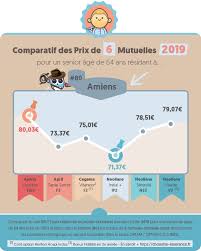 Prix Moyen Mutuelle Senior Par Mois Comparatif 2020 Mutuelle Sante Amiens Retraite
