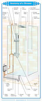 Is there a section of upc code you could point me towards that outlines which branches can tie into what? 21 Parts Of A Bathroom Shower Excellent Diagram Home Stratosphere