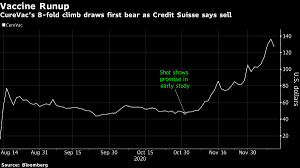 The high price target for cvac is $70.00 and the low price target for cvac is $47.00. Tesla Backed Vaccine Stock Gets First Sell After 752 Rally Bloomberg