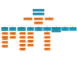 Organization Chart Ahab Construction Company