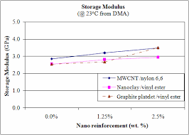 What the heck is the difference, anyway? Storage Modulus Of Nylon 6 6 And Vinyl Ester Nanocomposites Download Scientific Diagram