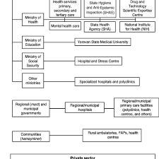 2 Organizational Chart Of The Health Care System 2004