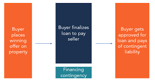 Meaning of contingent in english. Financing Contingency Offer Or Deal Subject To Financing Approval