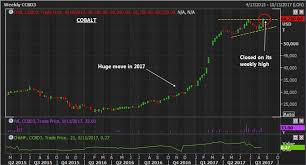 The Base Metal Breakout Weekly Colbalt Price Chart