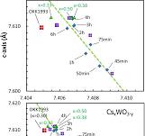 Lattice parameters of CsxWO3−y plotted in the a‐c space ...