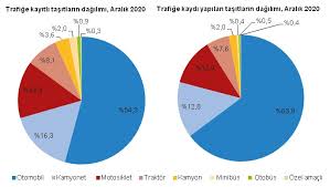 Peki otomobil fiyatlarındaki artış neden kaynaklanıyor ve araç fiyatları daha ne kadar yükselecek? Https Data Tuik Gov Tr Bulten Index P Road Motor Vehicles December 2020 37410