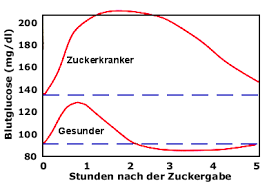 Die besten blutzuckersenkenden lebensmittel zu finden ist nicht ganz leicht. Blutzucker Belastungsprobe Ogtt Ubersicht