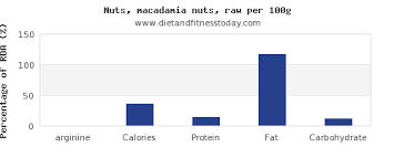 Arginine In Macadamia Nuts Per 100g Diet And Fitness Today
