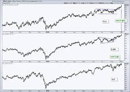 The Never Ending Range Low Vol Leadership And Credit Market