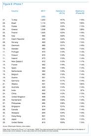 Iphone 7 Cost Ranked By Country Chart Iclarified