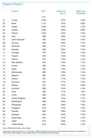 Iphone 7 Cost Ranked By Country Chart Iclarified