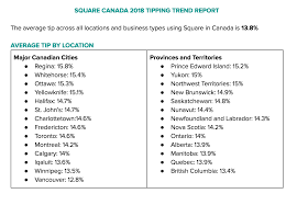 Generally speaking, you should tip a hairstylist between 10 and 20% of the bill. Tipping Trends In Canada