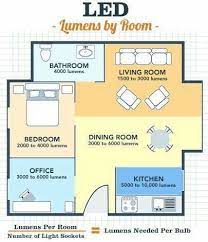 How To Calculate How Many Lumens You Need For Each Space