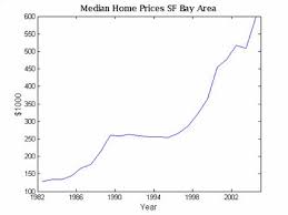 How Much Does It Cost To Buy A House In The Bay Area