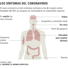 Maybe you would like to learn more about one of these? Sintomas Del Coronavirus Tratamiento Y Como Evitar El Contagio De Covid 19 Salud