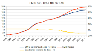 L'insee (institut national de la statistique et des etudes economiques) définit ainsi le pouvoir d'achat du salaire : Pouvoir D Achat Inflation Peut On Croire L Insee Deontofi Com
