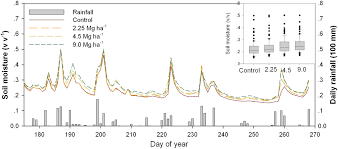 Effects Of Hay Mulch On Soil Properties And Potato Tuber