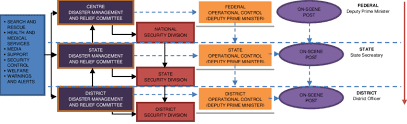 Minister in the prime minister's department datuk seri shahidan kassim said that under the agency, small units would be deployed at the community. Malaysia Disaster Management Structure Source Adapted From Malaysia Download Scientific Diagram