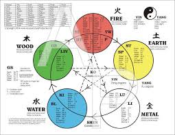 the five elements of acupuncture chart acupressure