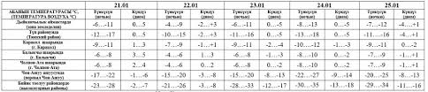 Архив погоды на метеостанции ( +21.2 °c) архив погоды в аэропорту ( 72 км, +25 °c) 21 °c. Prognoz Pogody Do Konca Nedeli V Bishkeke
