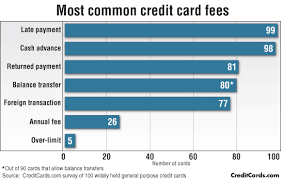 2015 Credit Card Fee Survey Average Card Carries 6 Fees