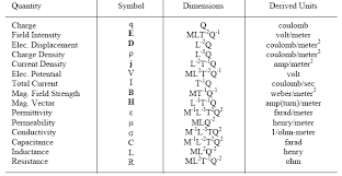 Electric And Magnetic Quantities Units And Conversions