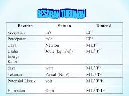 Tugas fisika listrik sabtu, 05 oktober 2019 Besaran Dimensi Satuan Quantities Dimension Units Ppt Download
