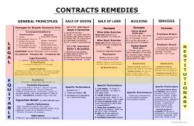 Contracts Remedies Contract Law Law Notes Torts Law