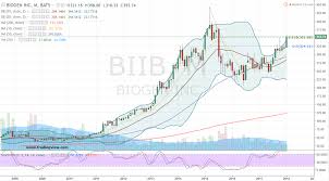 Biib Stock Biogen Inc Is Beckoning To The Bulls Investorplace