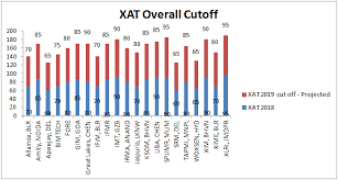 80 (+ profile based call) gmat 300+ liba: Tapmi Manipal Cat Cut Off