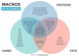 The Macro Solution Healthy Eater Macros Diet Flexible Dieting Macro Meals