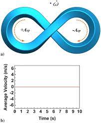 The trail offers a number of activity options and is best used from may until october. Flow Prevention In Loops With Mobius Strip Configuration A Download Scientific Diagram