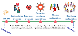prácticas restaurativas – Transformando con el corazón