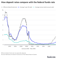 How Deposit Rates Stack Up Against The Federal Funds Rate