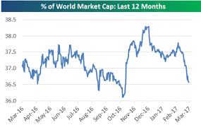 U S Quickly Losing Share Of World Market Cap Seeking Alpha
