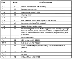 Fuse box diagram (location and assignment of electrical fuses and relays) for ford focus (2000, 2001, 2002, 2003, 2004, 2005, 2006, 2007). Ford Focus Fuse Box Location
