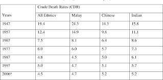 We eat relatively more oily food and we exercise less than the australians. Trends In Life Expectancy At Birth Among Males In Peninsular Malaysia Semantic Scholar