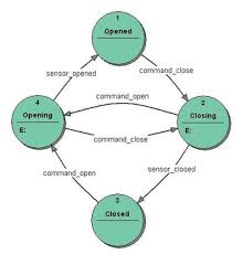 Image result for Computers Computer Science Theoretical Automata Theory Finite State Transducers