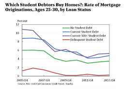 You plan to put down $1,200 and borrow $4,300. Question Of The Day Who Is More Likely To Buy A Home A 25 30 Year Old With No Student Debt Or One With More Than 50k In Student Debt Blog