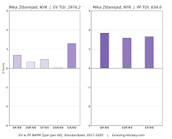 See more of mika zibanejad on facebook. Mika Zibanejad Is Not A 1c Even After A Five Goal Game