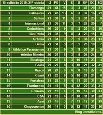 Tabela de equipas com maior número de jogos sem golos sofridos. Jornalheiros Brasileirao 2019 Classificacao Apos A 21Âª Rodada